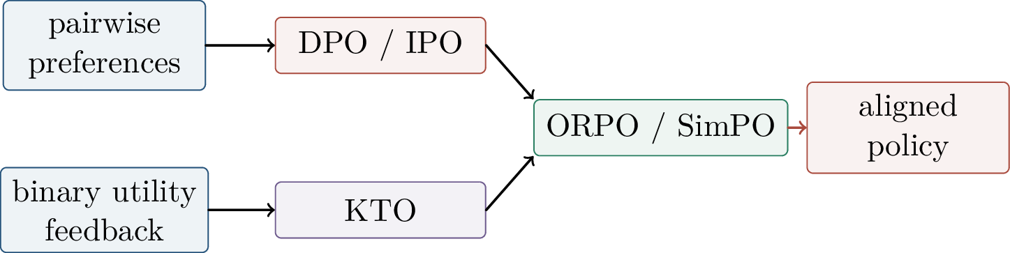Figure 329: Direct preference objectives differ in their data format and in how they score policy deviations from a reference.