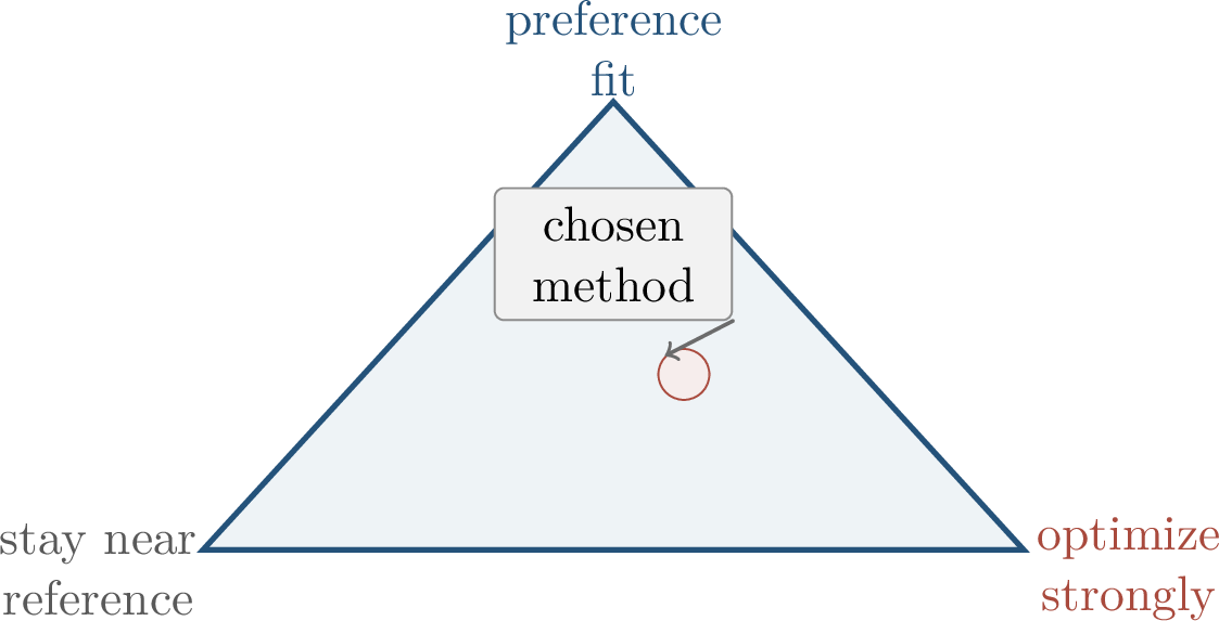 Figure 330: Preference objectives balance three pressures: fit the feedback, remain close to the reference behavior, and optimize strongly enough to matter.