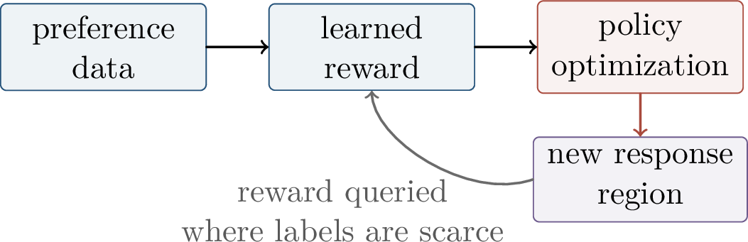 Figure 331: Reward hacking can be viewed as distribution shift: optimization queries the proxy reward in regions not well constrained by preference data.