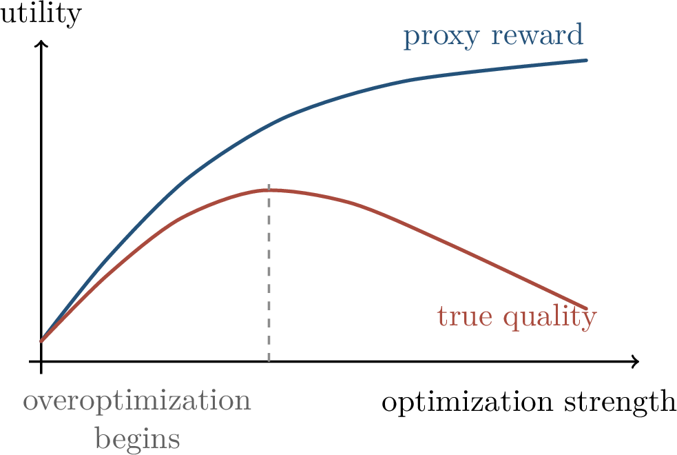 Figure 332: Goodhart’s law in schematic form: as the proxy becomes the target, true quality may eventually stop improving or decline.