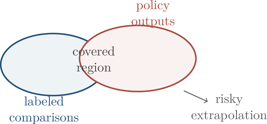 Figure 333: Preference optimization is safer when the comparison data cover the responses likely to be produced after optimization.