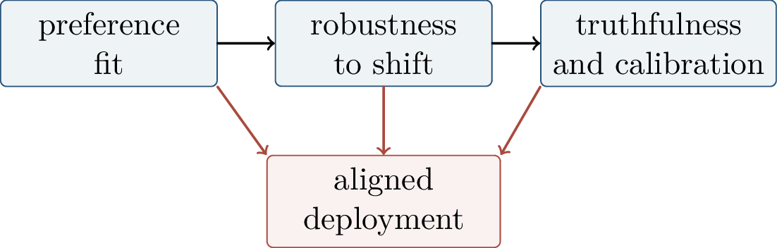 Figure 334: Preference fit is one ingredient of deployment alignment, but it must be combined with robustness, truthfulness, calibration, and other safety requirements.