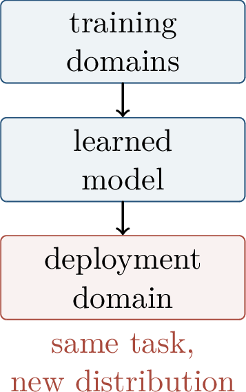 Figure 335: OOD generalization asks whether a model trained on observed domains can be trusted on a new deployment domain.