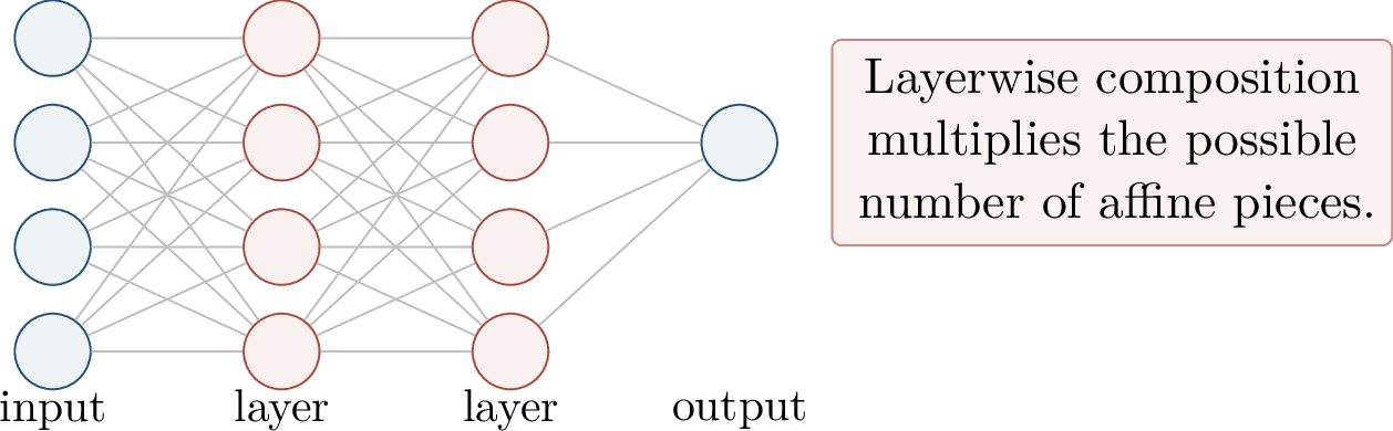 Figure 30: A schematic for the sawtooth counting bound. ReLU units create piecewise-affine maps; depth composes these maps.