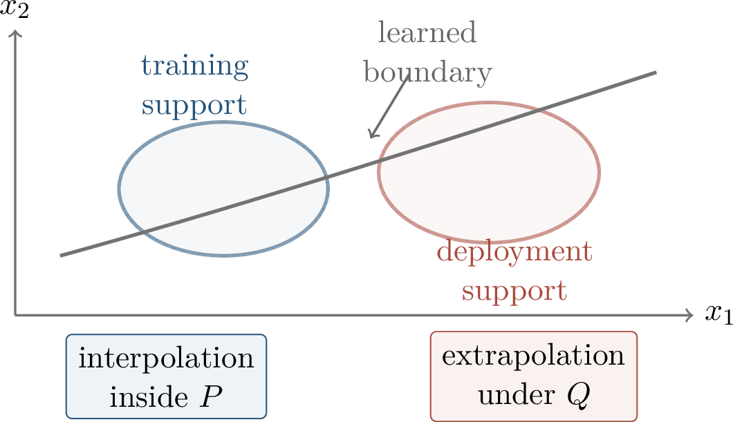 Figure 336: Perfect behavior on the training support need not constrain the model’s behavior on deployment support.