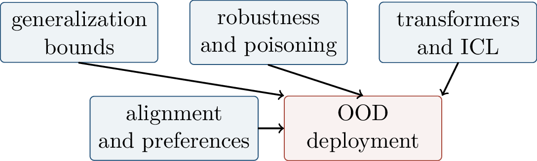 Figure 337: OOD deployment combines questions from generalization, robustness, representation learning, in-context adaptation, and alignment.