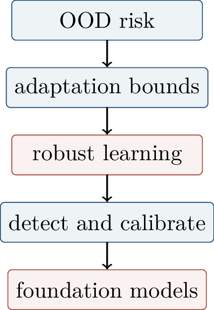 Figure 338: The chapter moves from formal risk to adaptation bounds, robust training, uncertainty, and foundation-model evaluation.