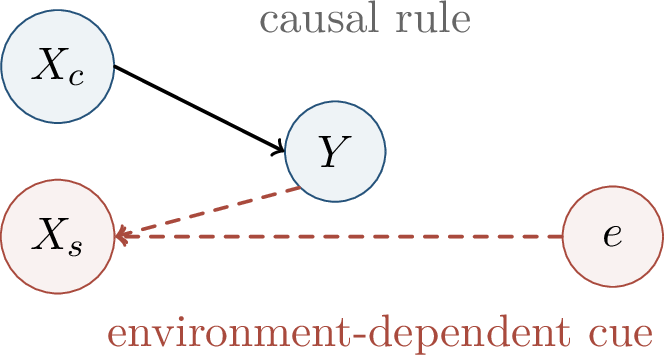 Figure 339: A shortcut feature can be predictive in training environments while being unstable across environments.