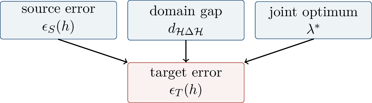 Figure 340: The domain adaptation bound decomposes target error into source error, domain discrepancy, and shared-solution error.
