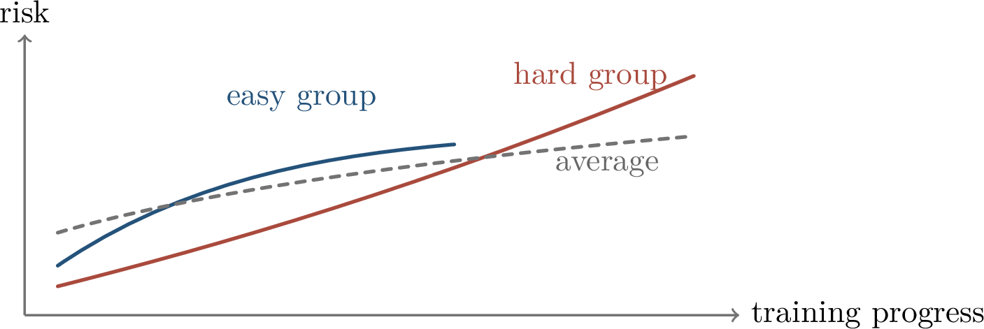 Figure 342: Group DRO focuses optimization pressure on the high-loss group rather than allowing average performance to hide a subgroup failure.
