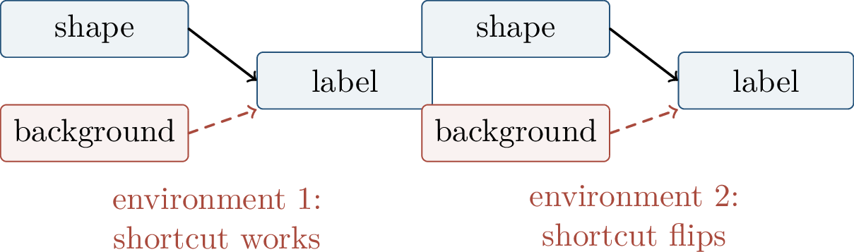 Figure 343: A feature whose relation to the label survives environment changes is a better OOD candidate than a shortcut feature.