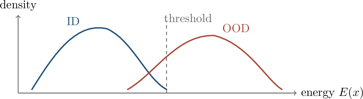 Figure 344: Energy-based detection separates ID and OOD examples by thresholding a scalar score.