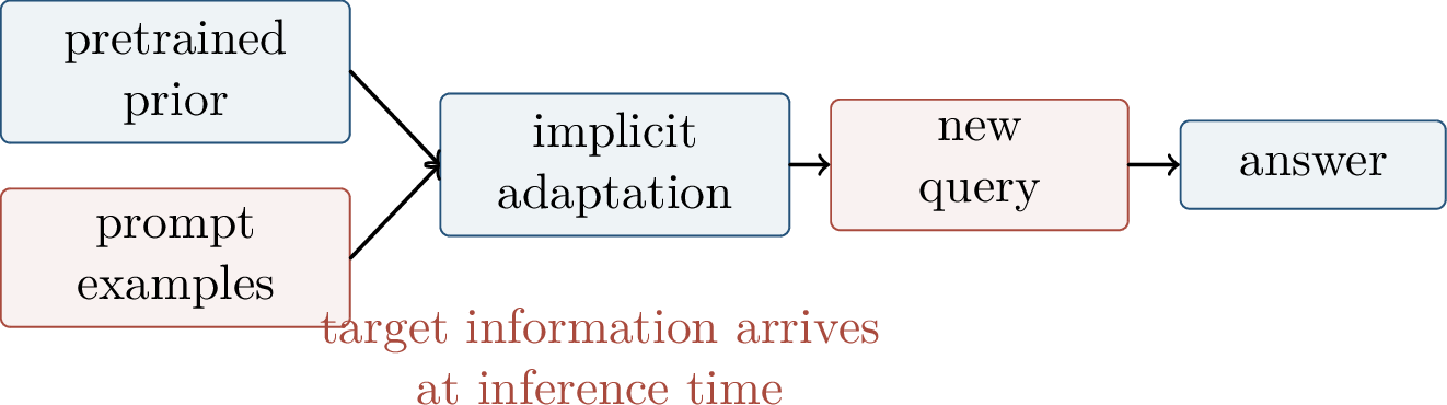 Figure 345: In-context learning can be viewed as target adaptation using prompt examples and the pretrained prior.