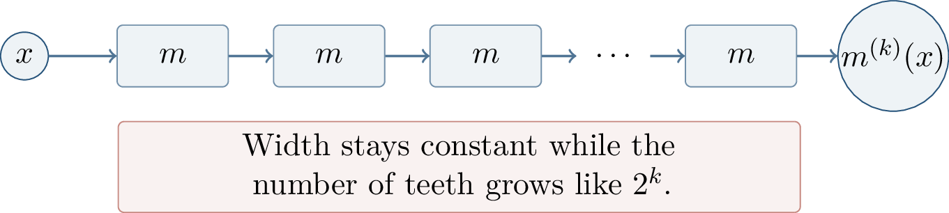 Figure 31: Deep implementation by module reuse. The tent-map module is small; iterating it produces an exponentially oscillatory function.