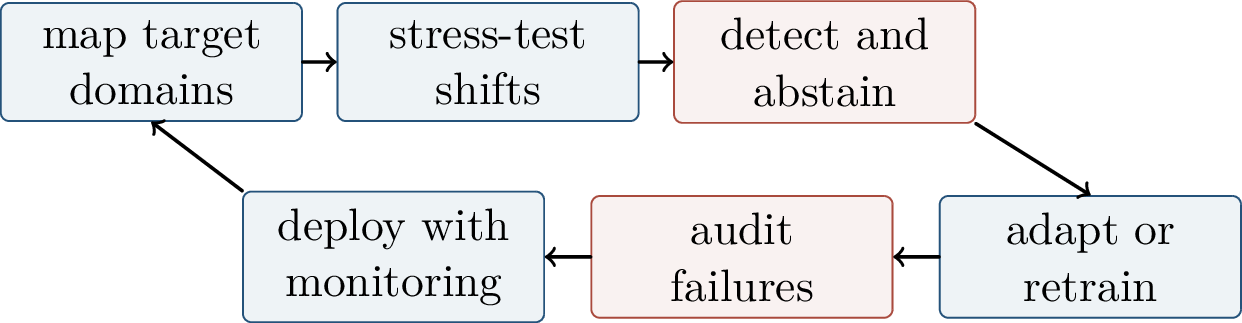 Figure 346: OOD robustness for foundation models is an ongoing evaluation and monitoring loop rather than a one-time benchmark score.