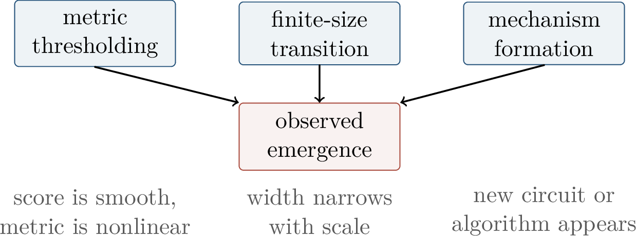 Figure 347: Observed emergence can arise from metric thresholding, finite-size critical behavior, or genuine mechanism formation.