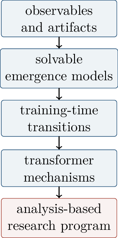 Figure 348: The chapter’s structure: define the observable, rule out artifacts, study solvable models, analyze training transitions, and formulate research programs.