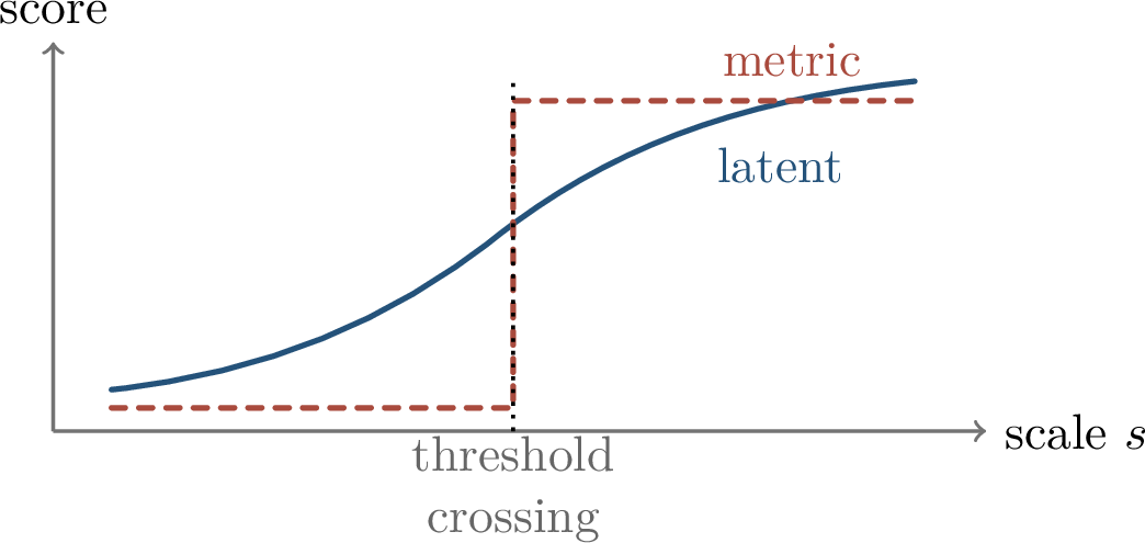Figure 349: A discontinuous or thresholded metric can create an apparent jump from a smooth latent score.