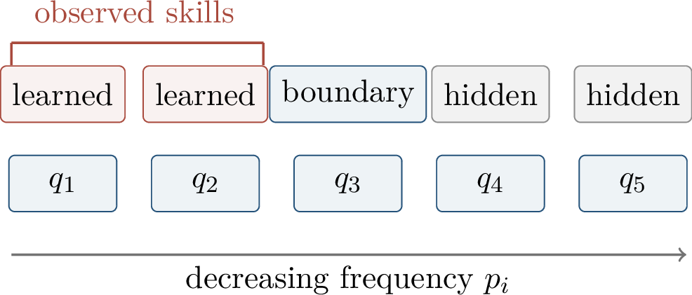 Figure 351: Discrete skill quanta can make one ability appear suddenly while the aggregate loss remains smooth.