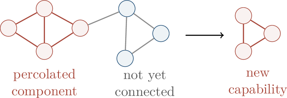 Figure 352: A percolation model interprets capability emergence as the appearance of a task-relevant connected component of learned regularities.