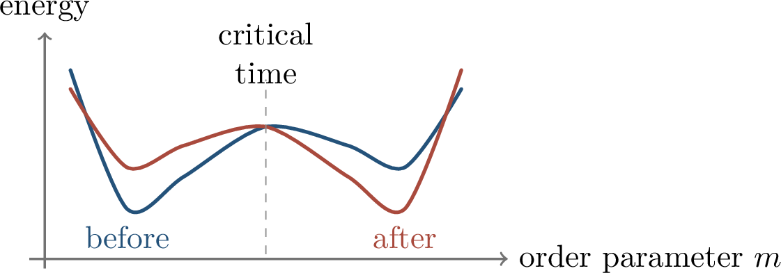 Figure 354: A two-minima schematic: as training changes the effective landscape, the dominant state can switch discontinuously.