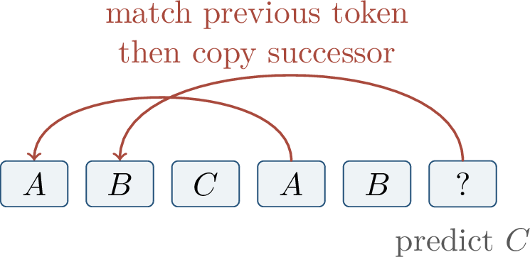 Figure 355: An induction head matches a previous token and copies the following token, giving an elementary mechanism for in-context pattern continuation.