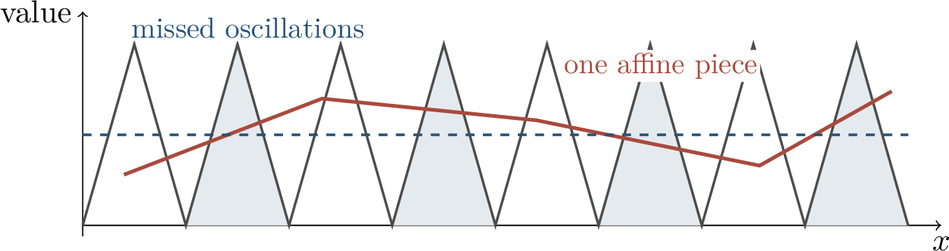 Figure 32: Missing triangles. A shallow piecewise-affine approximator cannot track every oscillation of an iterated tent map.