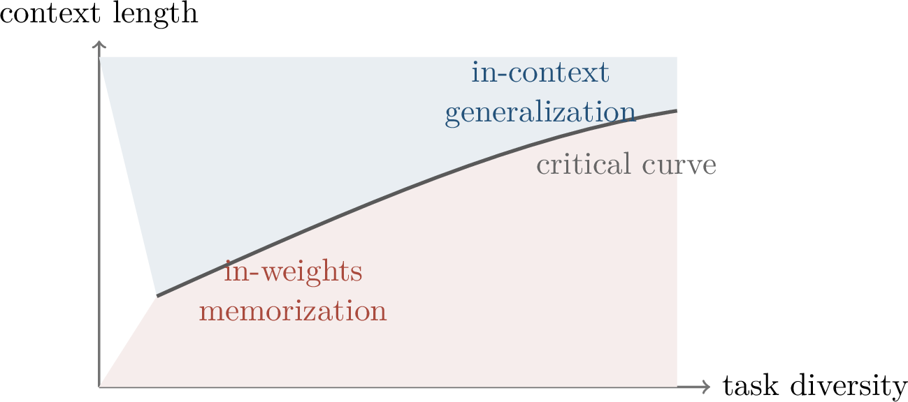 Figure 356: A schematic phase diagram for in-context learning: task diversity, context length, and architecture determine whether memorization or in-context generalization dominates.