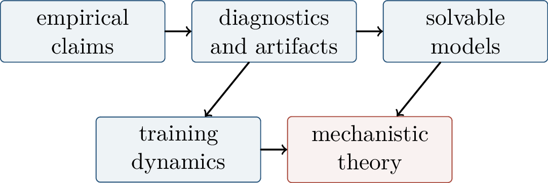 Figure 357: A reference map for emergence theory: empirical claims should be filtered through diagnostics, solvable models, training dynamics, and mechanistic evidence.