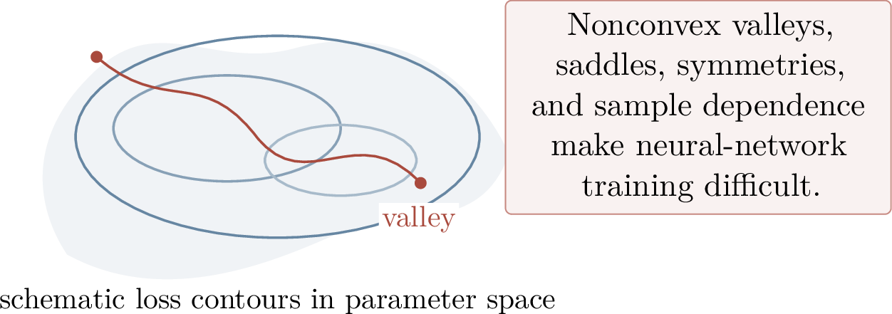 Figure 33: A schematic nonconvex loss landscape. The slide used a surface plot; the essential point is the same: neural-network objectives are not simple convex bowls.