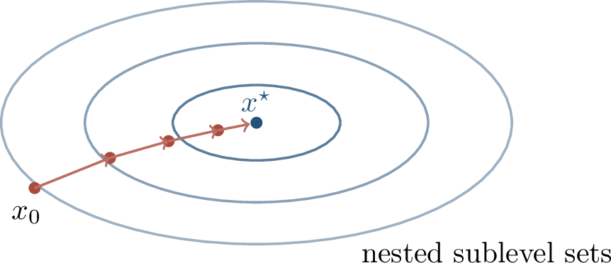 Figure 34: Gradient descent geometry in the convex baseline theory. The iterates move through nested sublevel sets toward the minimizer.