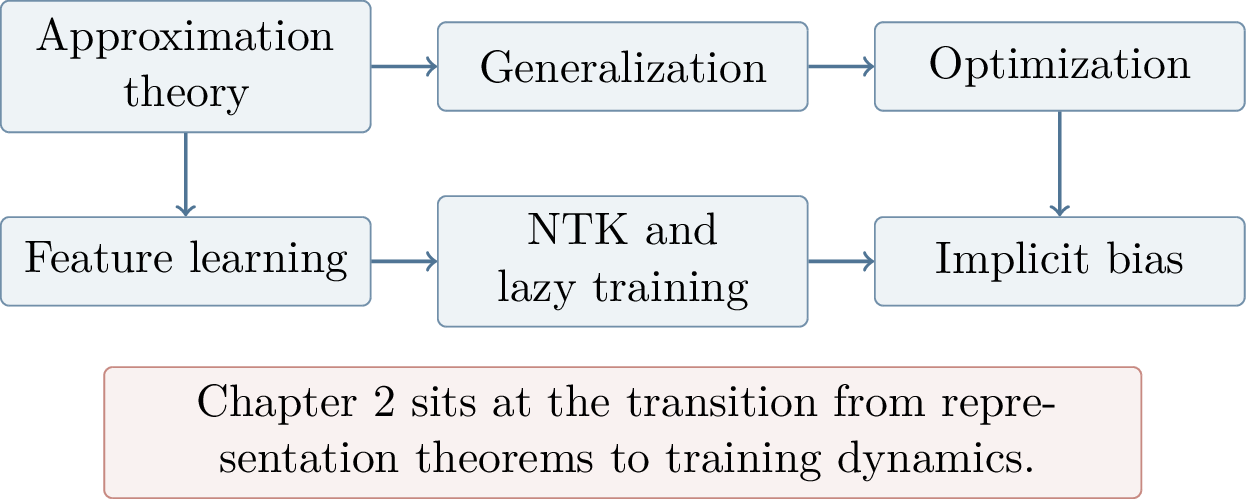 Figure 35: A concept map for later chapters. Approximation, generalization, and optimization will remain separate but interacting themes.