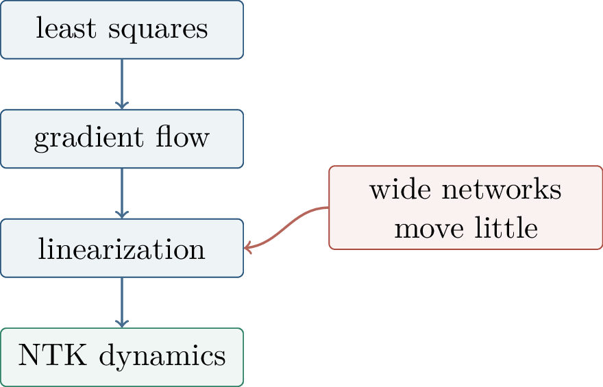 Figure 36: The route from convex optimization to NTK theory. Least squares explains residual flow with a fixed feature matrix; NTK analysis repeats the same algebra with the neural-network Jacobian.