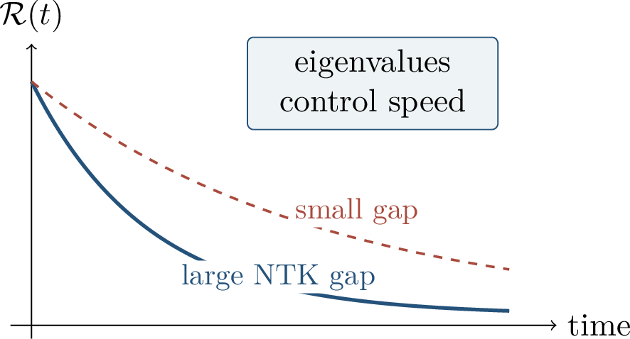 Figure 37: The smallest positive eigenvalue of the relevant kernel controls the slowest residual direction. A larger spectral gap gives faster decay.