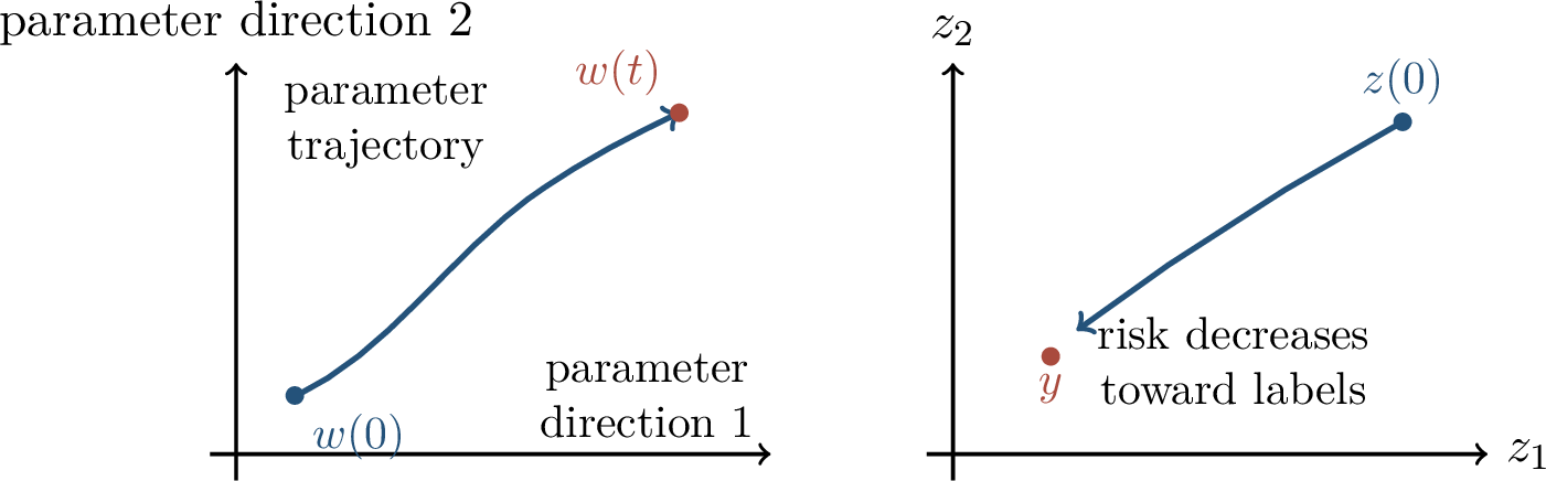 Figure 38: Parameter space and prediction space. NTK analysis studies a nonconvex parameter trajectory through the induced ODE on the finite vector of training predictions.