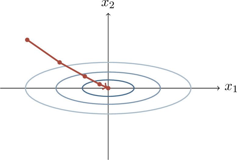 Figure 39: Least-squares geometry. Under strong convexity the contours are elliptic bowls, and gradient descent moves toward the unique minimizer.