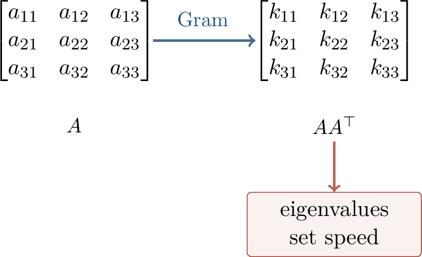 Figure 40: The least-squares Gram matrix. The smallest eigenvalue determines the slowest residual direction.