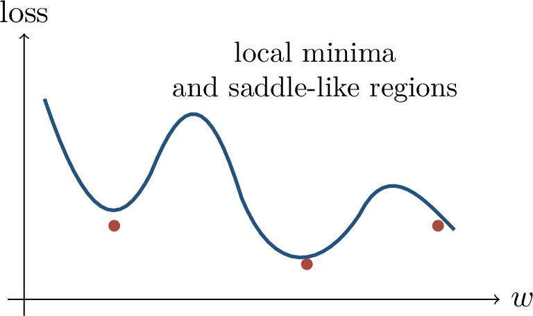 Figure 42: A schematic nonconvex objective. Gradient methods may be easy to run but hard to analyze globally.