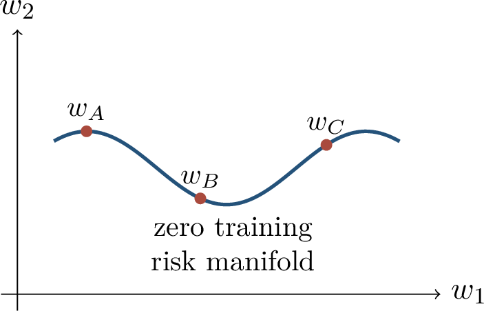Figure 43: Interpolation in an overparameterized model. Many parameters can fit the training labels exactly.