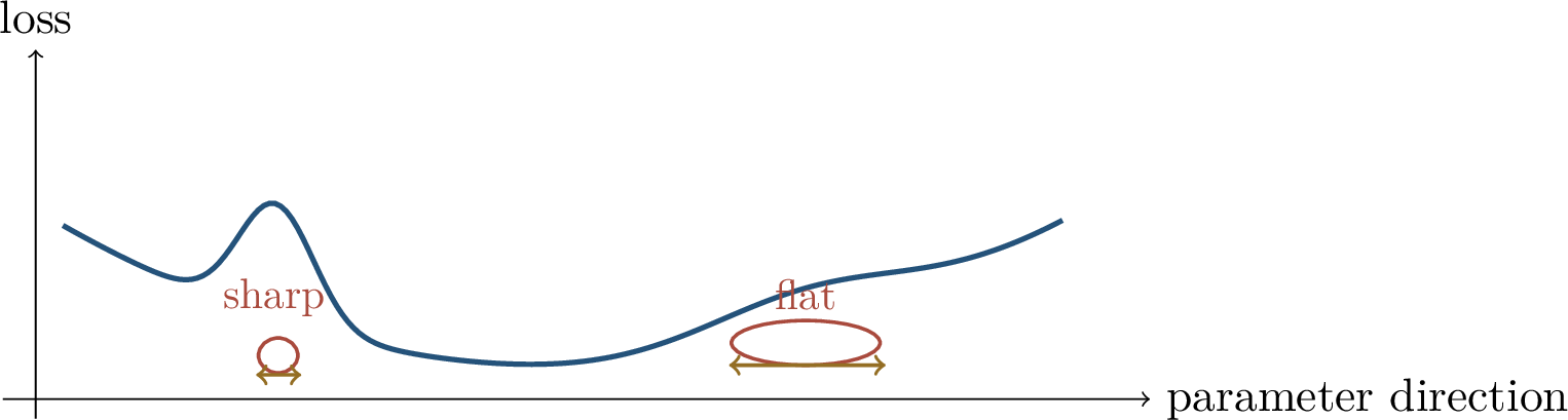 Figure 44: Sharp and flat minima. The endpoint matters, but so does the path that selected it.