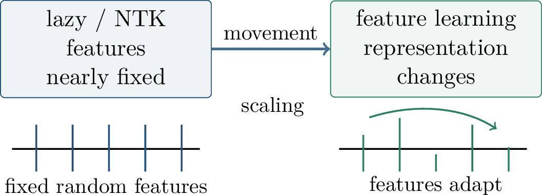 Figure 45: The tension between kernel learning and feature learning. NTK theory analyzes a regime where tangent features remain nearly fixed.