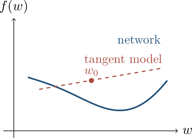 Figure 46: Linearization at initialization. Lazy training analyzes the network near w_0, replacing it by its tangent model.