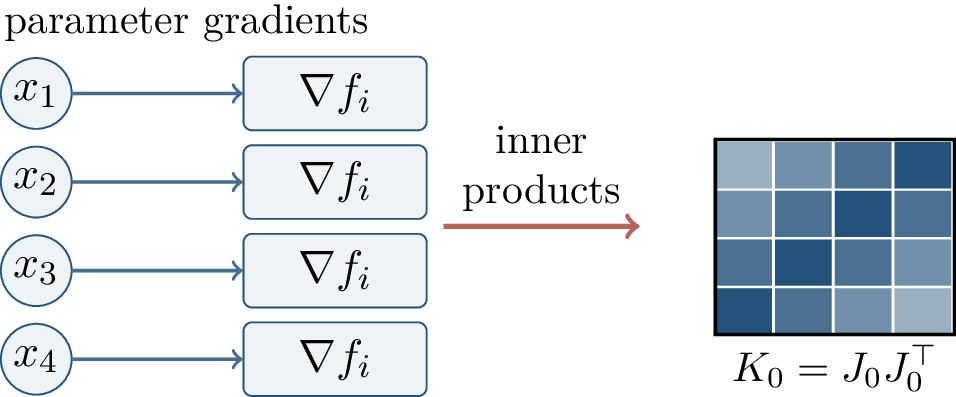 Figure 47: The empirical NTK as a Gram matrix. Its entries are inner products of training-example parameter gradients.