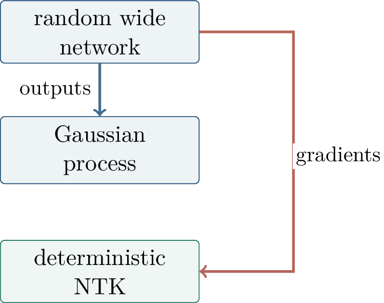 Figure 48: Random networks give both Gaussian-process output limits and deterministic tangent-kernel limits under appropriate width and scaling.