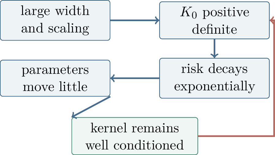 Figure 49: The bootstrap structure of lazy-training proofs. Assume kernel stability, prove small movement, then use small movement and width to justify kernel stability.
