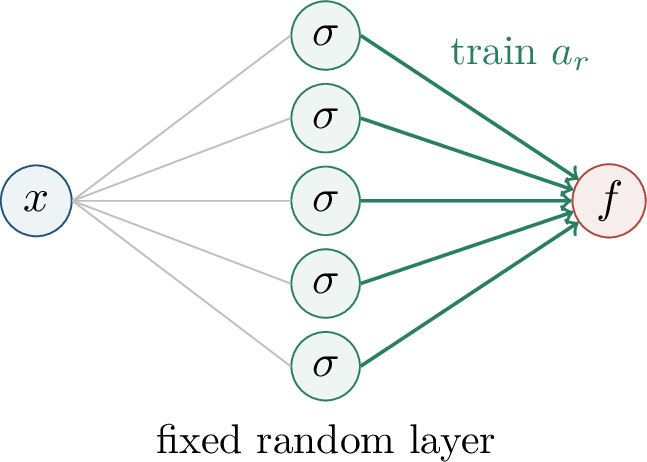 Figure 50: Random features. The hidden features are sampled once and held fixed, so the optimization problem is linear in the output weights.
