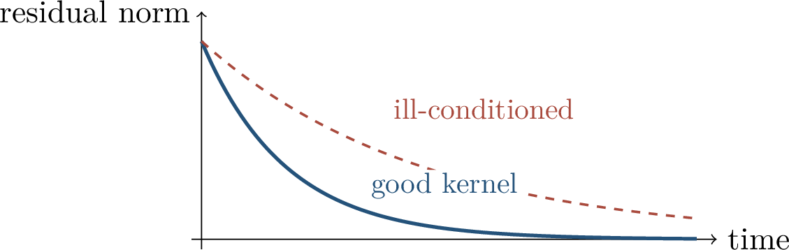 Figure 52: Kernel-flow residual decay. A well-conditioned kernel removes residual components quickly; an ill-conditioned kernel has slow directions.