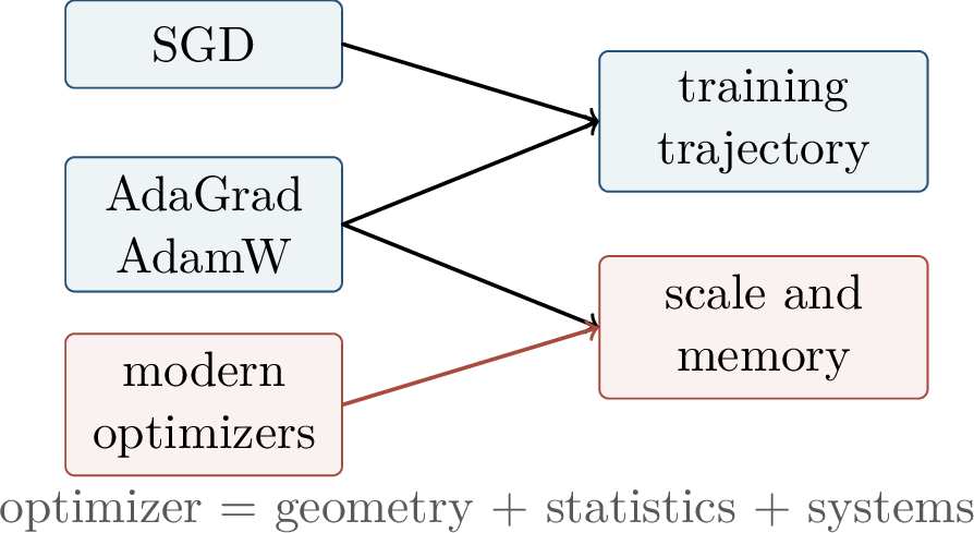 Figure 53: Adaptive optimization connects algorithmic geometry, noisy gradient statistics, and the practical cost of training foundation models.