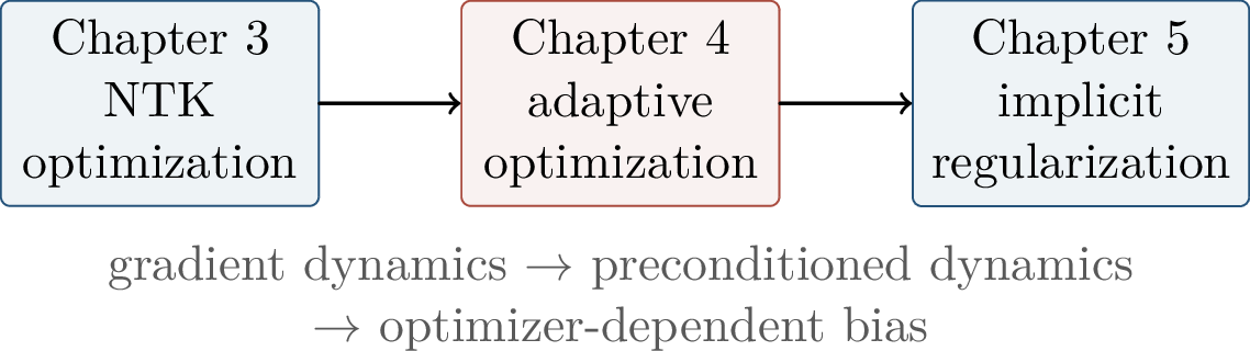 Figure 54: The inserted chapter bridges optimization dynamics and implicit regularization by asking how the optimizer changes the path to interpolation.