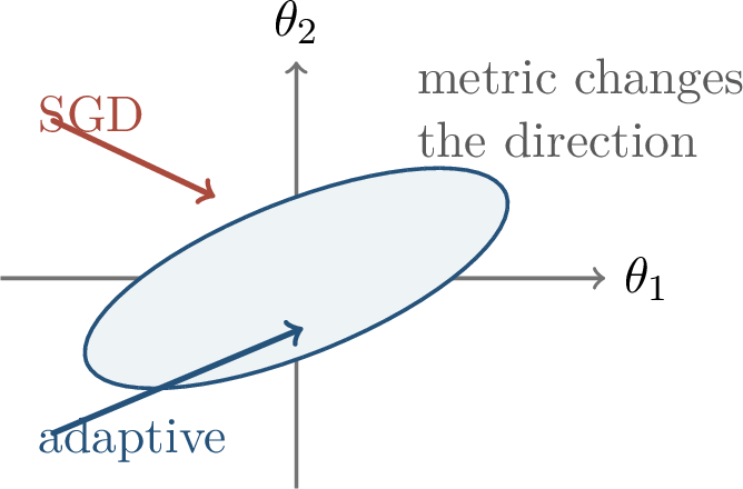 Figure 55: Multiplying the gradient by a preconditioner changes the steepest descent direction.